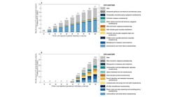 Estimated net decrease in U.S. gross domestic product at different levels of restrictions of China's net exports of gallium (a) or germanium (b) by industry. Estimated net decrease in U.S. gross domestic product at different levels of restrictions of China's net exports of gallium (a) or germanium (b) by industry.