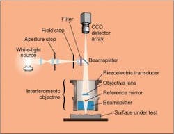 FIGURE 2. Piezoelectric transducer vertically shifts objective assembly of interferometer (containing the reference mirror) to change optical path length between the reference and measurement paths and introduce appropriate phase shifts for high-resolution interferometry. FIGURE 2. Piezoelectric transducer vertically shifts objective assembly of interferometer (containing the reference mirror) to change optical path length between the reference and measurement paths and introduce appropriate phase shifts for high-resolution interferometry.