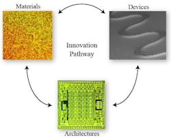 NG-ION2 aims to translate novel photonics materials into devices and scale-up of devices into systems-level architectures, which frequently requires modifying the initial material. NG-ION2 aims to translate novel photonics materials into devices and scale-up of devices into systems-level architectures, which frequently requires modifying the initial material.
