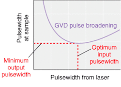 FIGURE 3. For a given microscope GVD value, there is an optimum input pulsewidth that will result in the shortest final pulsewidth at the sample. FIGURE 3. For a given microscope GVD value, there is an optimum input pulsewidth that will result in the shortest final pulsewidth at the sample.