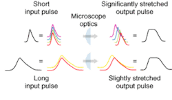 FIGURE 2. A GVD in a glass lens or other transmissive optics causes the various wavelength components in an ultrafast-laser pulse to travel at different speeds, thereby stretching the overall pulsewidth. For transform-limited pulses, this stretching is proportionally greater for a shorter pulse because a shorter pulse contains a broader spread of wavelengths. FIGURE 2. A GVD in a glass lens or other transmissive optics causes the various wavelength components in an ultrafast-laser pulse to travel at different speeds, thereby stretching the overall pulsewidth. For transform-limited pulses, this stretching is proportionally greater for a shorter pulse because a shorter pulse contains a broader spread of wavelengths.