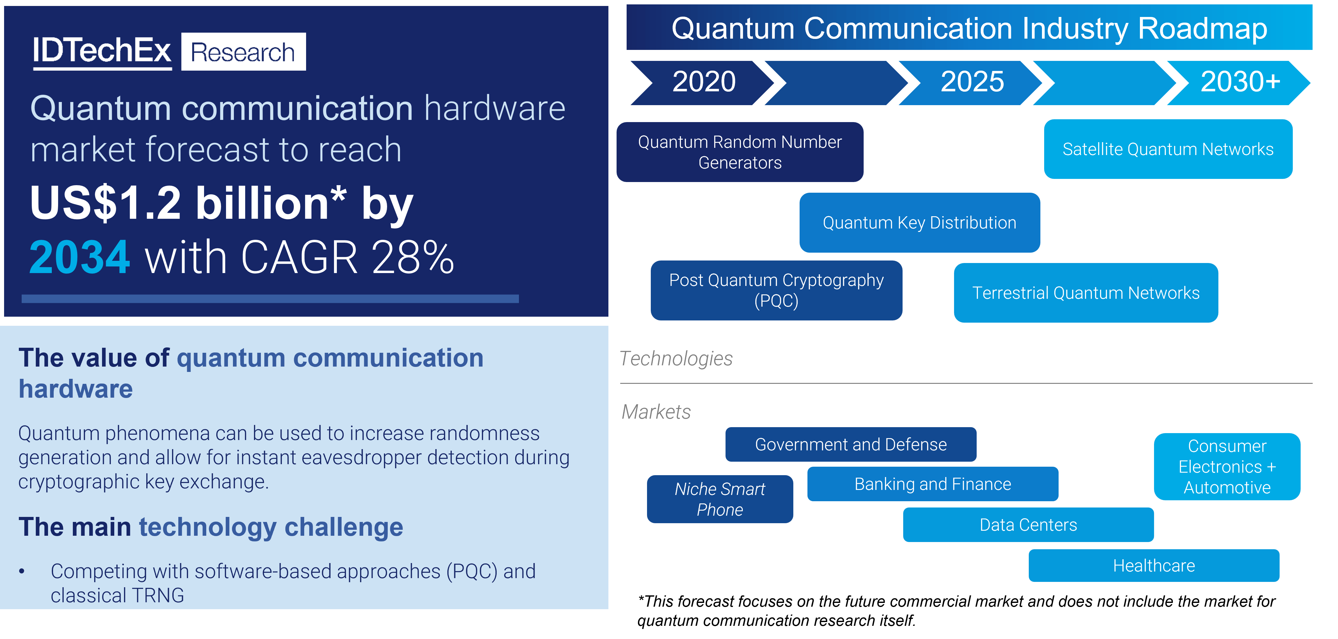 FIGURE 1. Overview of the quantum communications market, which is expected to reach $1.2 billion within the next decade for hardware alone.
