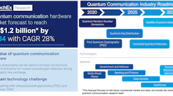 FIGURE 1. Overview of the quantum communications market, which is expected to reach $1.2 billion within the next decade for hardware alone.