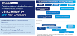 FIGURE 1. Overview of the quantum communications market, which is expected to reach $1.2 billion within the next decade for hardware alone. FIGURE 1. Overview of the quantum communications market, which is expected to reach $1.2 billion within the next decade for hardware alone.