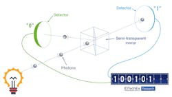 FIGURE 2. Schematic of a quantum random number generator (QRNG); detecting the path of photons incident on a beamsplitter creates a string of ones and zeroes with fundamental quantum randomness. FIGURE 2. Schematic of a quantum random number generator (QRNG); detecting the path of photons incident on a beamsplitter creates a string of ones and zeroes with fundamental quantum randomness.