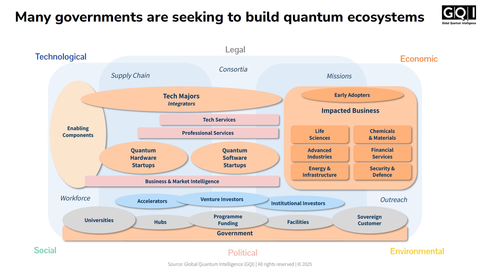 GQI uses a rigorous, data-driven approach to map the quantum ecosystem&mdash;systematically tracking over 1,800 quantum technology entities to elucidate the complex network of interrelationships driving field advancements.