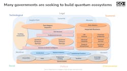 GQI uses a rigorous, data-driven approach to map the quantum ecosystem—systematically tracking over 1,800 quantum technology entities to elucidate the complex network of interrelationships driving field advancements. GQI uses a rigorous, data-driven approach to map the quantum ecosystem—systematically tracking over 1,800 quantum technology entities to elucidate the complex network of interrelationships driving field advancements.