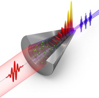A nanofunnel generates extreme-UV light from IR pulses. At the entrance, IR light (red) strikes xenon gas (green particles). Surface-plasmon polariton fields (wave pattern) concentrate near the exit of the structure. Extreme UV light (purple) is generated in the enhanced fields in the xenon and exits the funnel through the small opening; IR is backreflected.