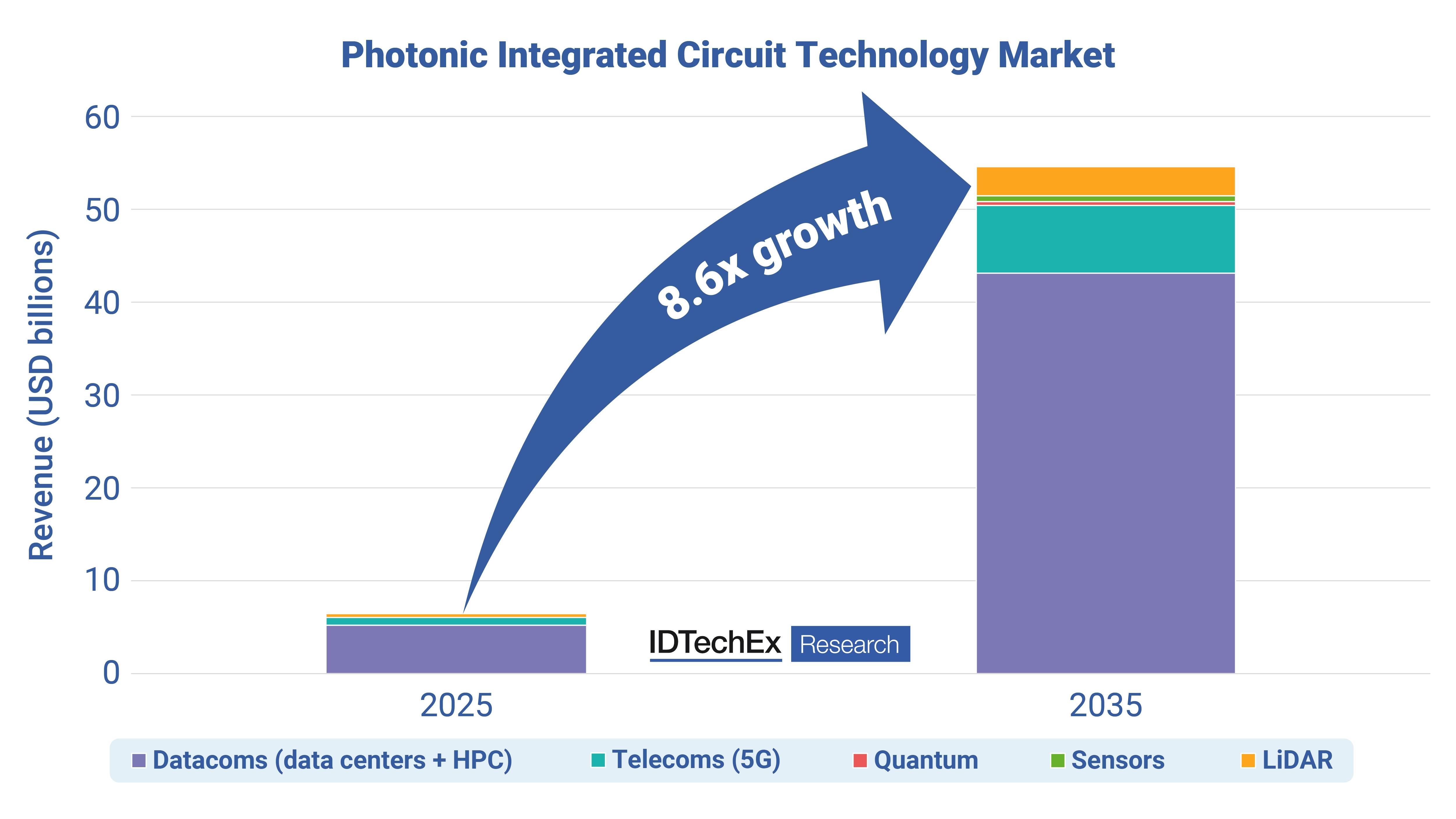 FIGURE 1. The photonic integrated circuit (PIC) technology market. (Image credit: IDTechEx)