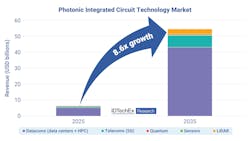 FIGURE 1. The photonic integrated circuit (PIC) technology market. (Image credit: IDTechEx) FIGURE 1. The photonic integrated circuit (PIC) technology market. (Image credit: IDTechEx)