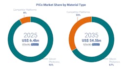 FIGURE 2. PICs market share by material type. (Image credit: IDTechEx) FIGURE 2. PICs market share by material type. (Image credit: IDTechEx)