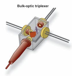 FIGURE 2. A classic bulk-optic triplexer uses discrete thin-film filters and TO-can active devices. FIGURE 2. A classic bulk-optic triplexer uses discrete thin-film filters and TO-can active devices.