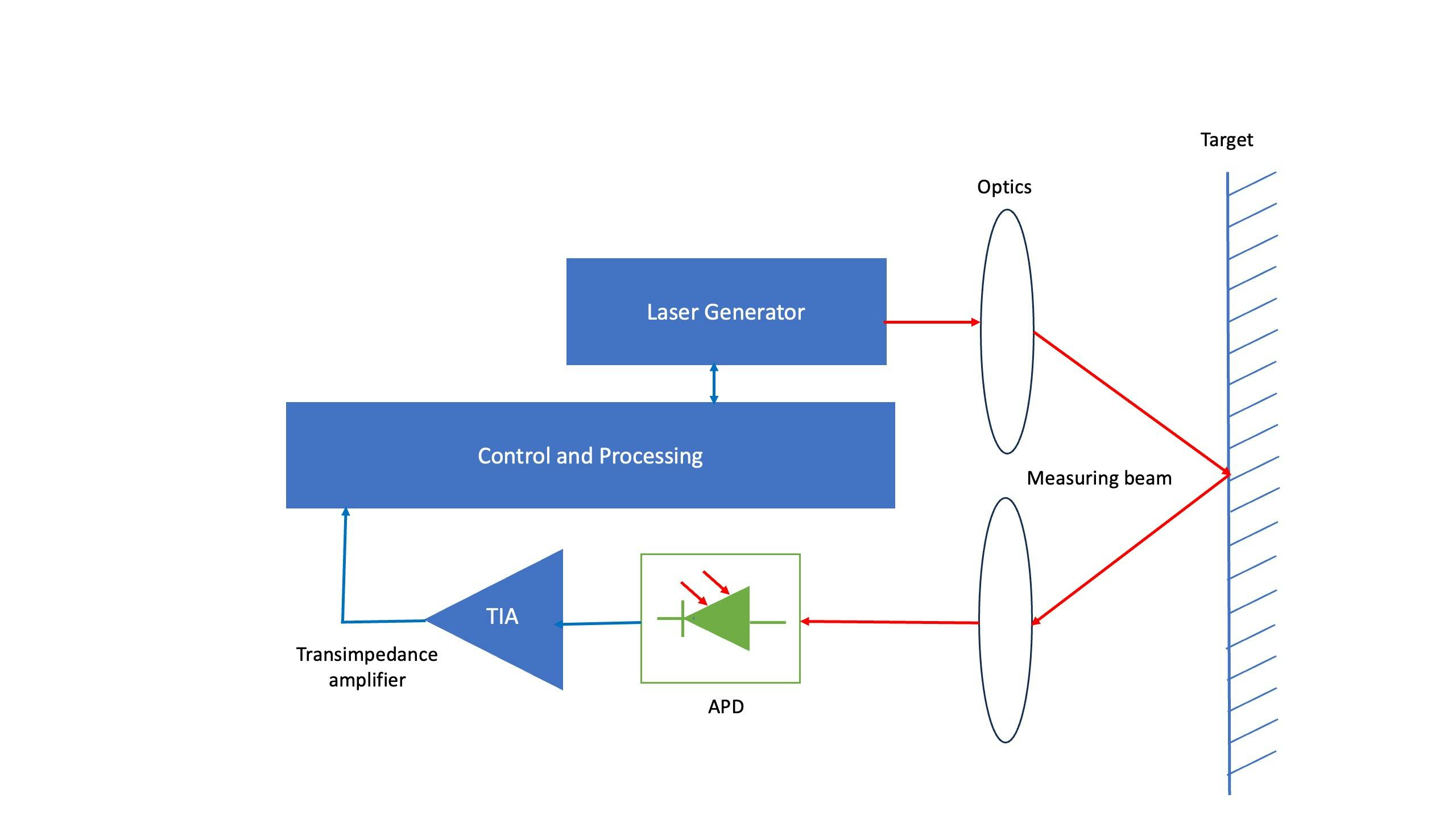 FIGURE 1. The functional elements of a time-of-flight (ToF) laser rangefinder (LRF) where the return signal is detected by an avalanche photodiode (APD).