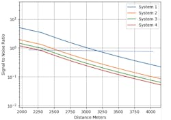FIGURE 3. Antimony-alloy-enhanced InGaAs APDs (System 1) show a marked improvement in SNR over traditional devices (Systems 2, 3, and 4). FIGURE 3. Antimony-alloy-enhanced InGaAs APDs (System 1) show a marked improvement in SNR over traditional devices (Systems 2, 3, and 4).