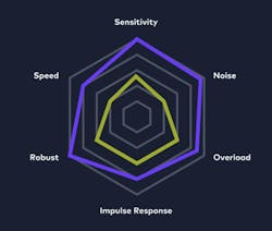 FIGURE 2. The addition of antimony alloy to the latest generation of InGaAs APDs (shown in blue) enhances all key performance criteria vs. traditional devices (shown in green). Note: not to scale. FIGURE 2. The addition of antimony alloy to the latest generation of InGaAs APDs (shown in blue) enhances all key performance criteria vs. traditional devices (shown in green). Note: not to scale.
