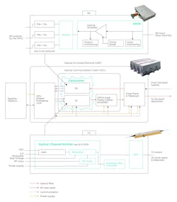 Schematic of the optical channels of the transceiver (center picture). The receiver channel (RX) includes Exail’s LNOA (top image) and can be demultiplexed by a DEMUX. The transmitter channel (TX) includes a compact optical channel emitter (OCE) composed of Exail’s LiNbO3 DPSK-25Gbs modulator (bottom picture) and RF amplifier. Several OCEs can be multiplexed by a MUX. Schematic of the optical channels of the transceiver (center picture). The receiver channel (RX) includes Exail’s LNOA (top image) and can be demultiplexed by a DEMUX. The transmitter channel (TX) includes a compact optical channel emitter (OCE) composed of Exail’s LiNbO3 DPSK-25Gbs modulator (bottom picture) and RF amplifier. Several OCEs can be multiplexed by a MUX.