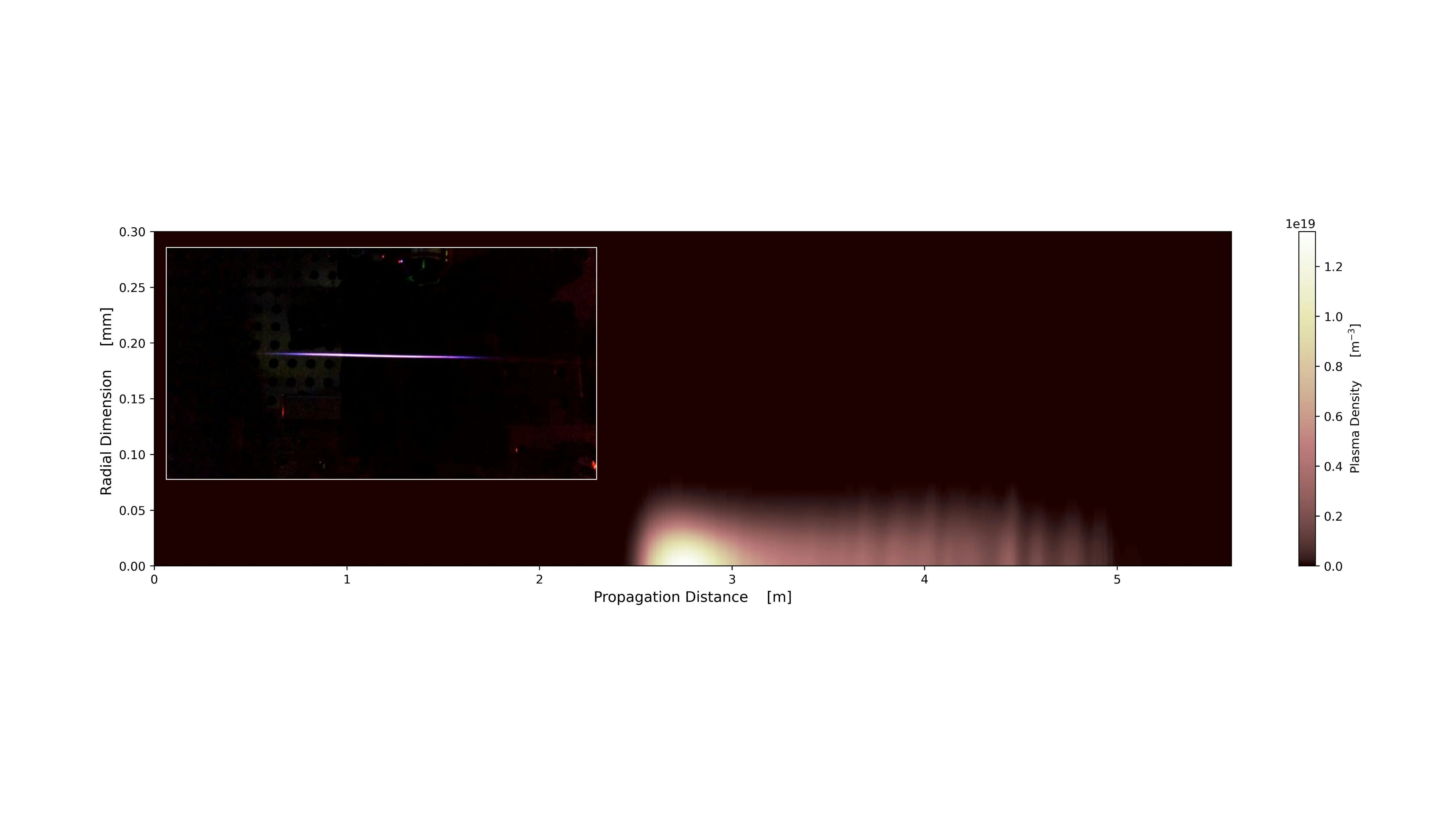 FIGURE 1. Modeling of femtosecond pulse propagation can be achieved by solving the nonlinear Schr&ouml;dinger equation via COMSOL; the inset is an image of a filament of plasma [2].