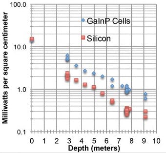 Power density of GaInP and crystalline silicon cells underwater is shown as a function of depth.