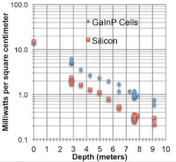 Power density of GaInP and crystalline silicon cells underwater is shown as a function of depth.