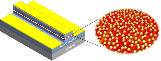 A schematic (left) shows a gallium arsenide/aluminum gallium arsenide (GaAs/AlGaAs) quantum-dot laser monolithically integrated on a silicon substrate. An optical micrograph (right) details the quantum dots.