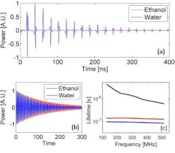 IMAGE:The measured power(a) of a signal wave with the fiber under test immersed in deionized water (blue) and ethanol (red) is shown. Light in the fiber generates acoustic waves with (b) measured oscillations of acoustic mode R0,5 at 226 MHz, obtained by digital filtering of the traces of panel (a) with time scale in nanoseconds. Experimentally obtained lifetimes of radial acoustic modes m=3 through 11 are shown in (c), with the fiber under test in air (black line), water (blue line), and ethanol (red line). IMAGE:The measured power(a) of a signal wave with the fiber under test immersed in deionized water (blue) and ethanol (red) is shown. Light in the fiber generates acoustic waves with (b) measured oscillations of acoustic mode R0,5 at 226 MHz, obtained by digital filtering of the traces of panel (a) with time scale in nanoseconds. Experimentally obtained lifetimes of radial acoustic modes m=3 through 11 are shown in (c), with the fiber under test in air (black line), water (blue line), and ethanol (red line).