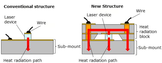 Panasonic's high-power 405 nm laser diode has two paths for heat to escape, rather than the single path in a conventional device.