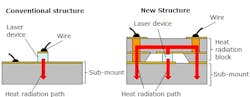 Panasonic's high-power 405 nm laser diode has two paths for heat to escape, rather than the single path in a conventional device. Panasonic's high-power 405 nm laser diode has two paths for heat to escape, rather than the single path in a conventional device.