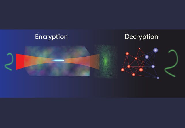 FIGURE 1. The optical system encrypts information as a hologram that is scrambled when sent through a small container of liquid, then uses a neural network for decryption.