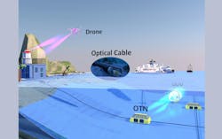 A mobile optical communication network allows seamless connectivity across air, land, and underwater environments. A mobile optical communication network allows seamless connectivity across air, land, and underwater environments.