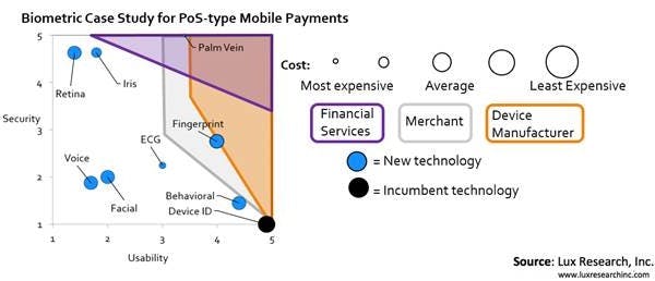 Results of a biometric study on point-of-sale payment options indicate that biometric technologies are needed to advance the market.