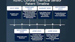 FIGURE 1. NSWC Corona chemical sensor patents’ timeline.