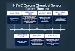 FIGURE 1. NSWC Corona chemical sensor patents’ timeline. FIGURE 1. NSWC Corona chemical sensor patents’ timeline.