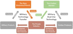 FIGURE 2. Technology transfer diagram between the Navy, private industry (businesses), and the civilian market. FIGURE 2. Technology transfer diagram between the Navy, private industry (businesses), and the civilian market.