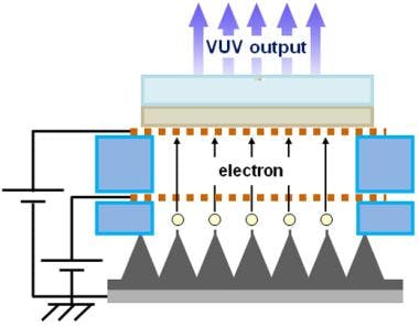 A compact lamp combines a carbon-nanofiber cold-cathode emitter with a potassium magnesium fluoride phosphor to create VUV light.