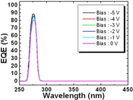 An aluminum gallium arsenide based detector grown on sapphire substrate shows an unbiased peak external quantum efficiency (EQE) of 80%, increasing to 89% under a 5 V reverse bias.