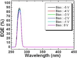 An aluminum gallium arsenide based detector grown on sapphire substrate shows an unbiased peak external quantum efficiency (EQE) of 80%, increasing to 89% under a 5 V reverse bias.