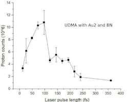FIGURE 4. Drop of proton counts in the boron nitride targets illuminated in the ELI-ALPS SEA experiment. FIGURE 4. Drop of proton counts in the boron nitride targets illuminated in the ELI-ALPS SEA experiment.