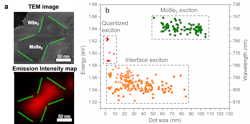 FIGURE 3. A TEM image of a MoSe2 nanodot embedded inside WSe2 (a, top), where the contour of the nanodot is marked by dotted green lines; an artificially colored light emission intensity map of the same region shows the localized light emission from the nanodot (a, bottom). A plot of energy of emitted light vs. the MoSe2 nanodot size highlights the evidence of quantum confinement in nanodots under 10 nm in size (b). FIGURE 3. A TEM image of a MoSe2 nanodot embedded inside WSe2 (a, top), where the contour of the nanodot is marked by dotted green lines; an artificially colored light emission intensity map of the same region shows the localized light emission from the nanodot (a, bottom). A plot of energy of emitted light vs. the MoSe2 nanodot size highlights the evidence of quantum confinement in nanodots under 10 nm in size (b).