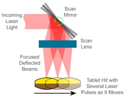 FIGURE 3. “On-the-fly” drilling utilizes a galvanometer-mounted mirror and a scan lens so that the forward motion of the tablet on the conveyor is never interrupted. FIGURE 3. “On-the-fly” drilling utilizes a galvanometer-mounted mirror and a scan lens so that the forward motion of the tablet on the conveyor is never interrupted.