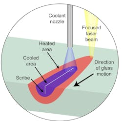 FIGURE 2. Schematic illustration of laser scribing. FIGURE 2. Schematic illustration of laser scribing.