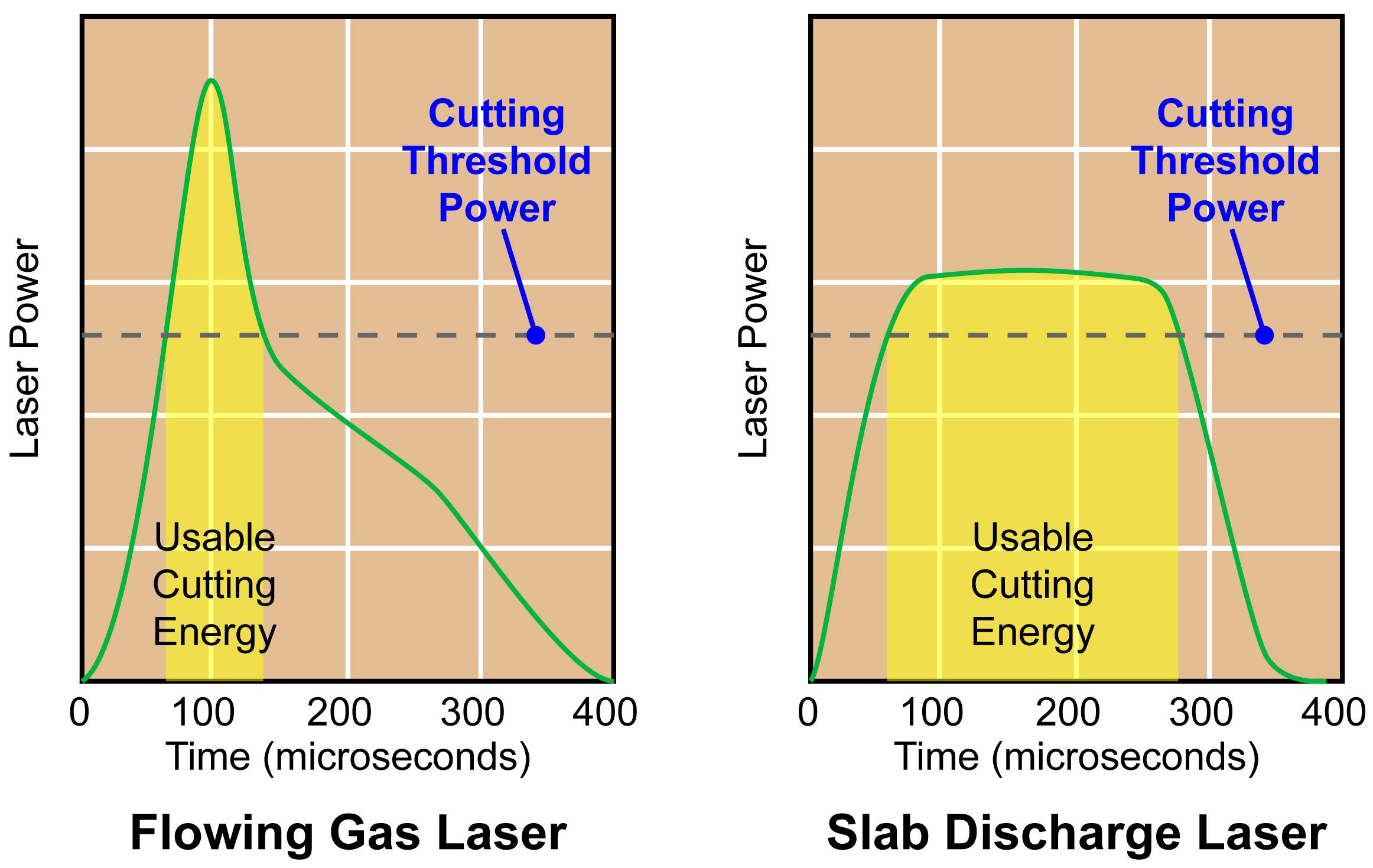 FIGURE 1. While the peak power of the flowing gas laser is higher than that of the slab discharge laser, much less of this power is actually usable for cutting (the specific cutting threshold power is highly dependent upon the particular material being processed).
