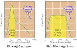 FIGURE 1. While the peak power of the flowing gas laser is higher than that of the slab discharge laser, much less of this power is actually usable for cutting (the specific cutting threshold power is highly dependent upon the particular material being processed). FIGURE 1. While the peak power of the flowing gas laser is higher than that of the slab discharge laser, much less of this power is actually usable for cutting (the specific cutting threshold power is highly dependent upon the particular material being processed).