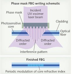 FIGURE 1. As seen in this schematic, the phase-mask method of FBG writing produces an interference pattern that projects downward through space onto an optical fiber (top), resulting in evenly spaced FBG pattern in to fiber (bottom). FIGURE 1. As seen in this schematic, the phase-mask method of FBG writing produces an interference pattern that projects downward through space onto an optical fiber (top), resulting in evenly spaced FBG pattern in to fiber (bottom).
