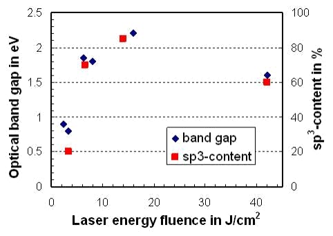 FIGURE 1. The relationship between the kinetic energy of the atoms and tetrahedral (sp3) diamond-like carbon content is shown by plotting the sp3-content and optical energy bandgap of PLD grown ta-C films as a function of on-target laser energy fluence. The sp3 content of the PLD grown ta-C films is determined by means of electron-energy-loss spectroscopy (EELS). The maximum sp3 content of 85 % is obtained at fluences in the range of 10 to 20 J/cm2.