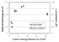 FIGURE 1. The relationship between the kinetic energy of the atoms and tetrahedral (sp3) diamond-like carbon content is shown by plotting the sp3-content and optical energy bandgap of PLD grown ta-C films as a function of on-target laser energy fluence. The sp3 content of the PLD grown ta-C films is determined by means of electron-energy-loss spectroscopy (EELS). The maximum sp3 content of 85 % is obtained at fluences in the range of 10 to 20 J/cm2. FIGURE 1. The relationship between the kinetic energy of the atoms and tetrahedral (sp3) diamond-like carbon content is shown by plotting the sp3-content and optical energy bandgap of PLD grown ta-C films as a function of on-target laser energy fluence. The sp3 content of the PLD grown ta-C films is determined by means of electron-energy-loss spectroscopy (EELS). The maximum sp3 content of 85 % is obtained at fluences in the range of 10 to 20 J/cm2.