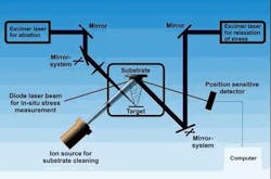 FIGURE 2. The experimental setup used for the preparation of stress-free, ta-C films uses two excimer lasers, one for PLD and the other for annealing. FIGURE 2. The experimental setup used for the preparation of stress-free, ta-C films uses two excimer lasers, one for PLD and the other for annealing.