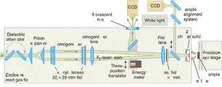 FIGURE 1. An optical processing system for F2-laser micromachining operates at a wavelength of 157 nm.