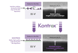 Interface quality achieved with traditional coating process (top) vs. stable, high-quality oxide achieved with Kontrox treatment (bottom). Interface quality achieved with traditional coating process (top) vs. stable, high-quality oxide achieved with Kontrox treatment (bottom).