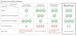 Comparative evaluation of Kontrox passivation against E2 (a-Si) and ZnSe processes in terms of processing quality, material compatibility, throughput, cost, and key drawbacks. Comparative evaluation of Kontrox passivation against E2 (a-Si) and ZnSe processes in terms of processing quality, material compatibility, throughput, cost, and key drawbacks.