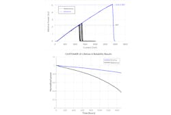 COMD threshold curve examples showcasing the enhancement in COMD threshold (top) and diode lifetime (bottom) afforded by Kontrox passivation on laser bars with high aluminum content. COMD threshold curve examples showcasing the enhancement in COMD threshold (top) and diode lifetime (bottom) afforded by Kontrox passivation on laser bars with high aluminum content.